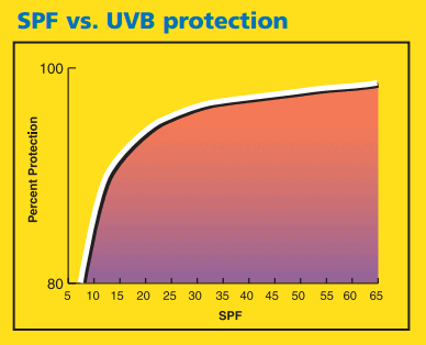sunscreen spf protection graph